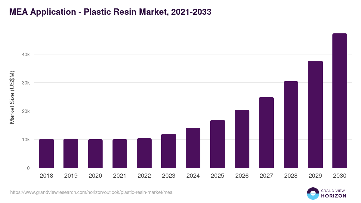 Middle East & Africa plastic resin market, 2021-2033 (US$M)