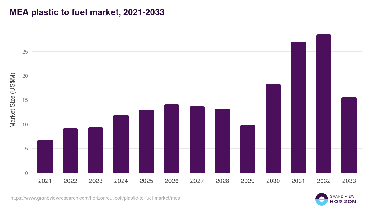 Middle East & Africa plastic to fuel market, 2021-2033 (US$M)