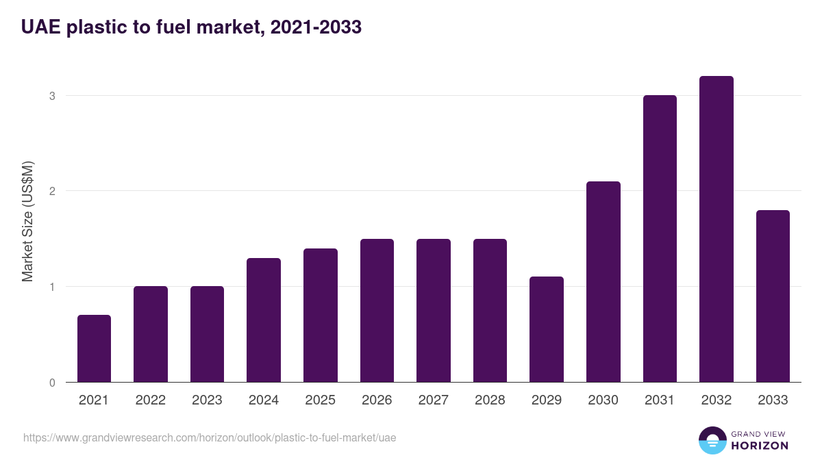 UAE plastic to fuel market, 2021-2033 (US$M)