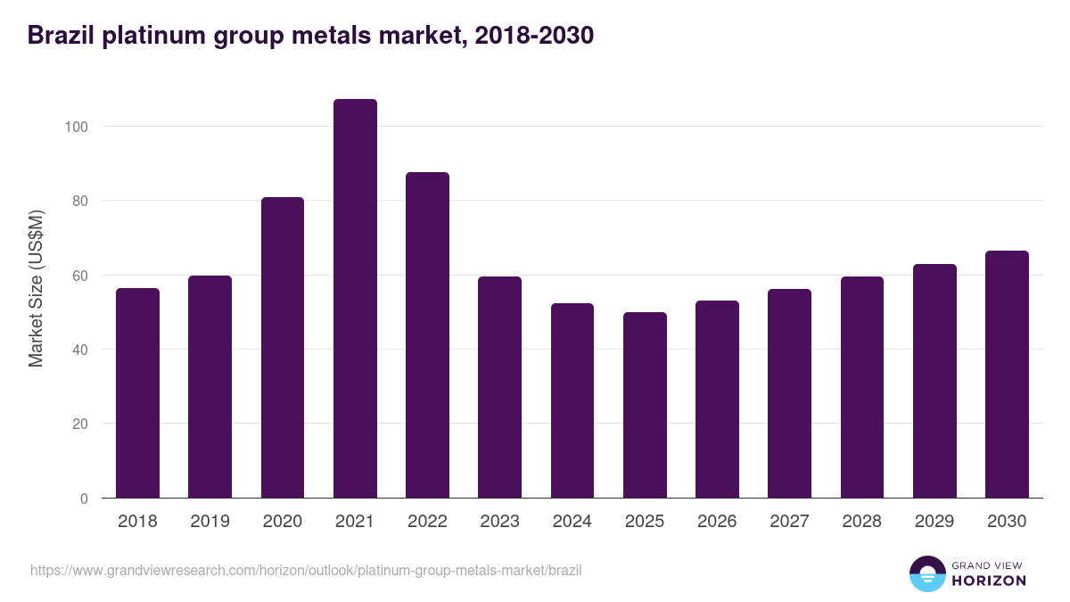 Brazil platinum group metals market, 2018-2030 (US$M)