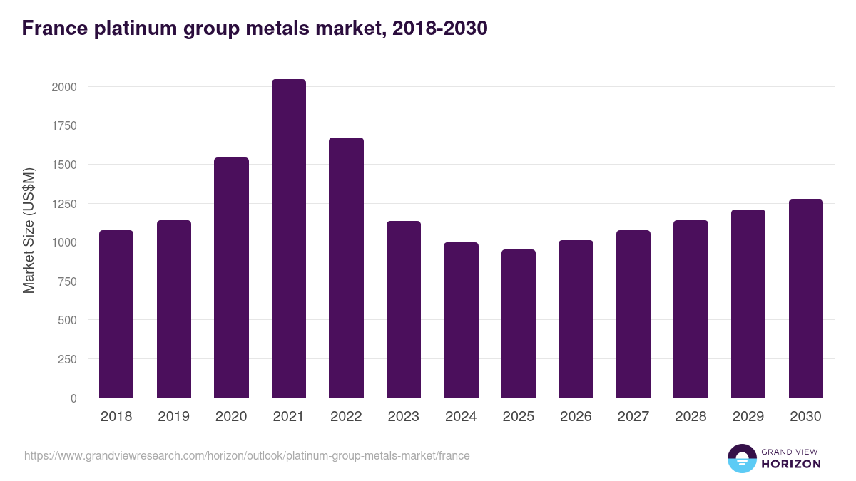 France platinum group metals market, 2018-2030 (US$M)