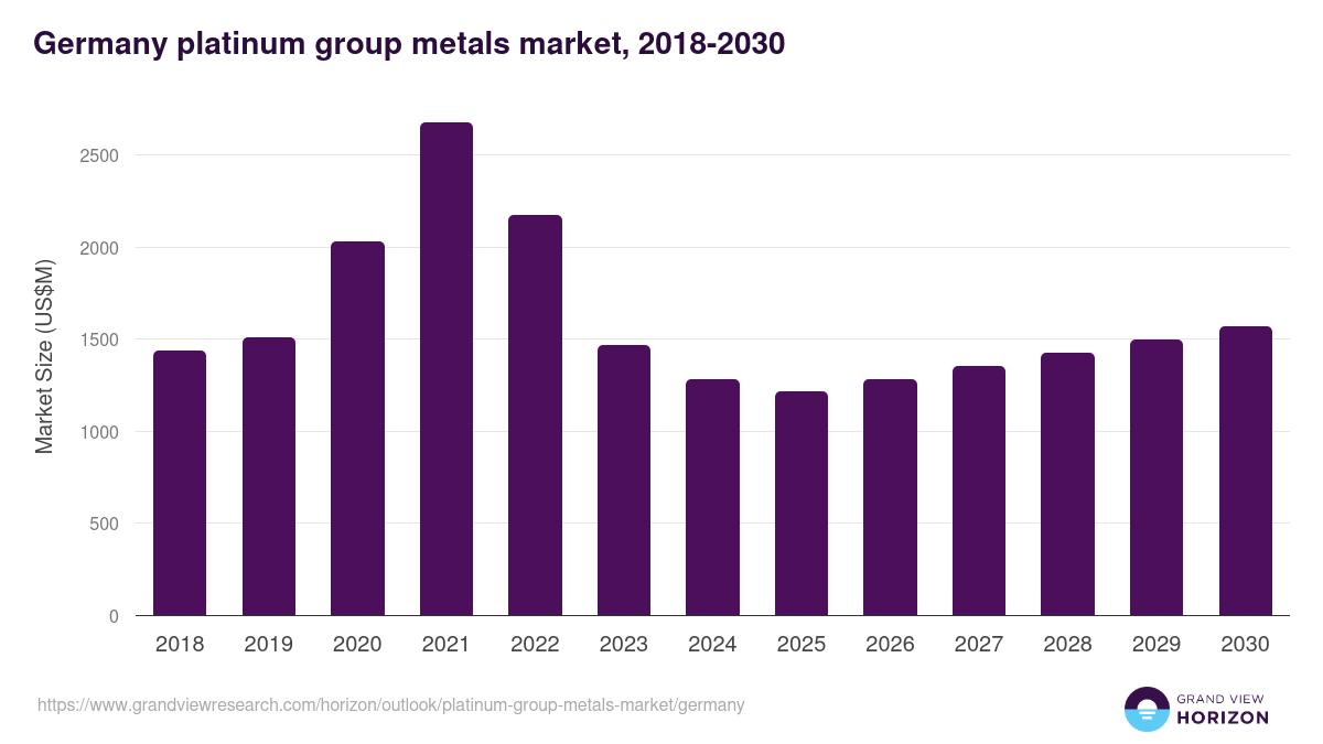 Germany platinum group metals market, 2018-2030 (US$M)