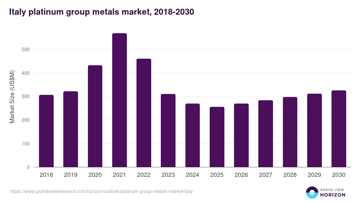 Italy platinum group metals market, 2018-2030 (US$M)