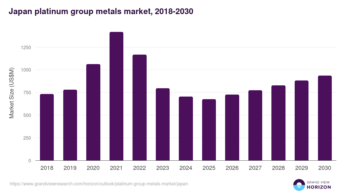 Japan platinum group metals market, 2018-2030 (US$M)