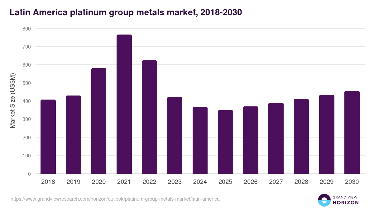 Latin America platinum group metals market, 2018-2030 (US$M)
