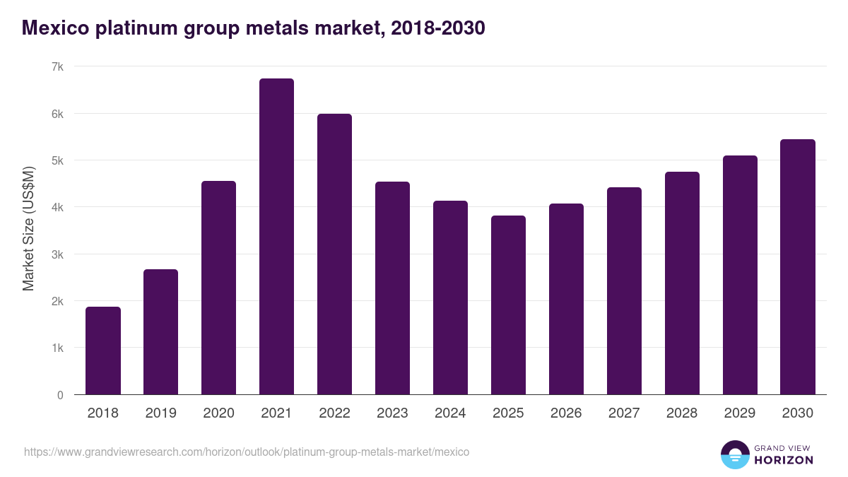 Mexico platinum group metals market, 2018-2030 (US$M)