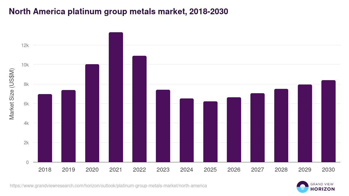 North America platinum group metals market, 2018-2030 (US$M)