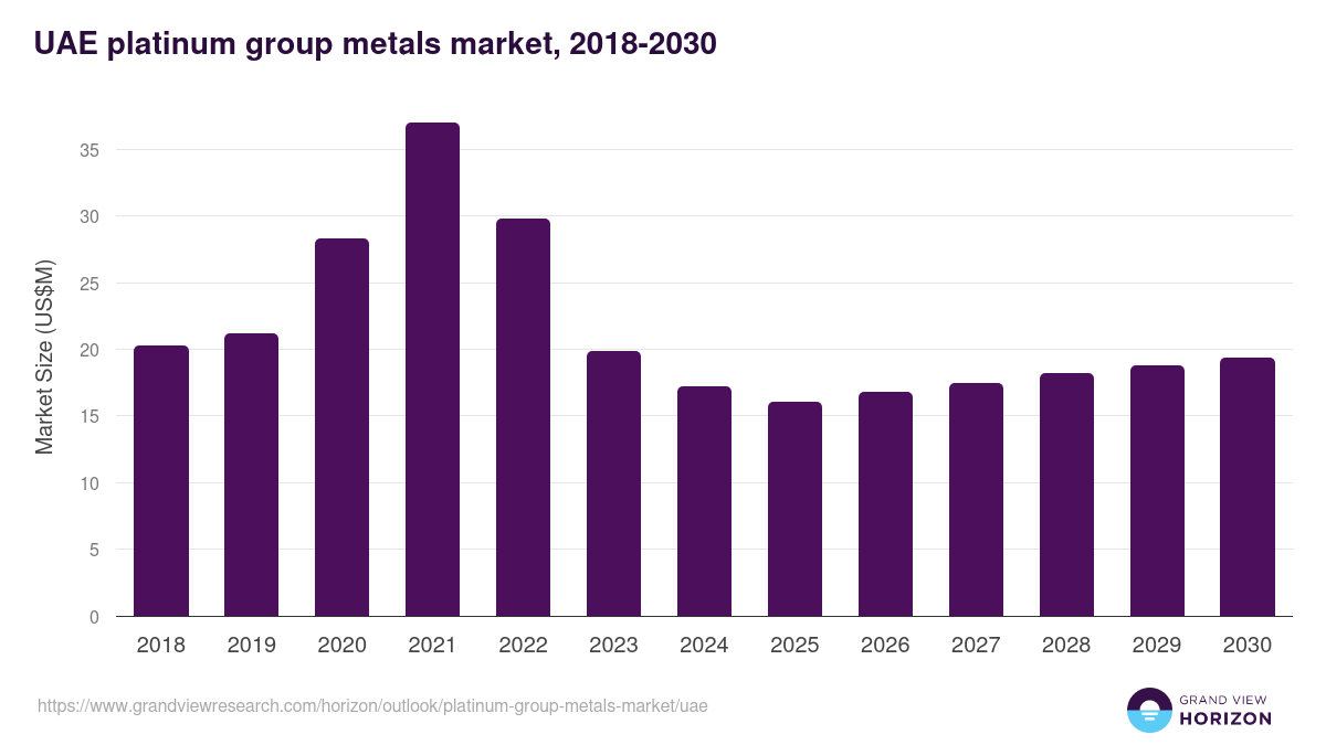 UAE platinum group metals market, 2018-2030 (US$M)