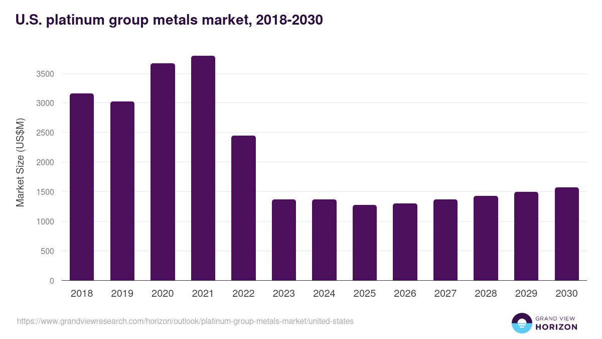 U.S. platinum group metals market, 2018-2030 (US$M)