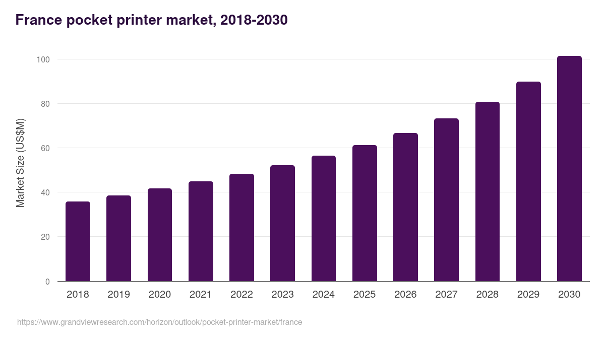 France pocket printer market, 2018-2030 (US$M)