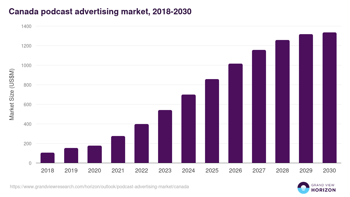 Canada podcast advertising market, 2018-2030 (US$M)