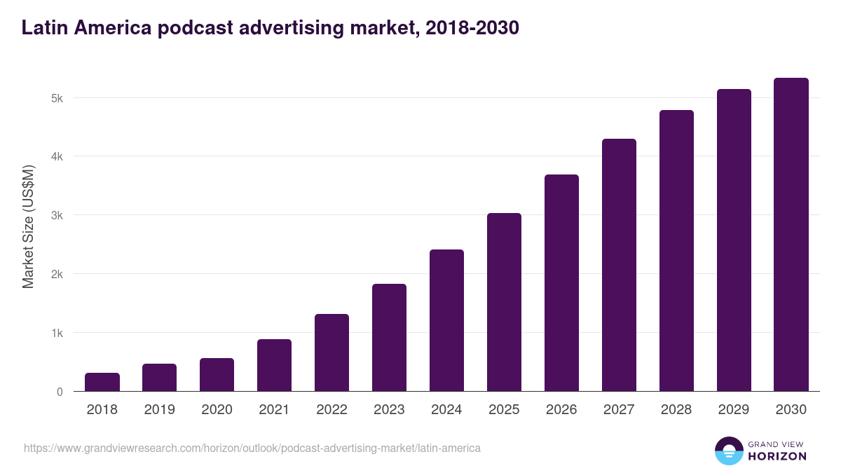 Latin America podcast advertising market, 2018-2030 (US$M)