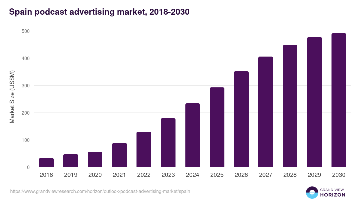 Spain podcast advertising market, 2018-2030 (US$M)