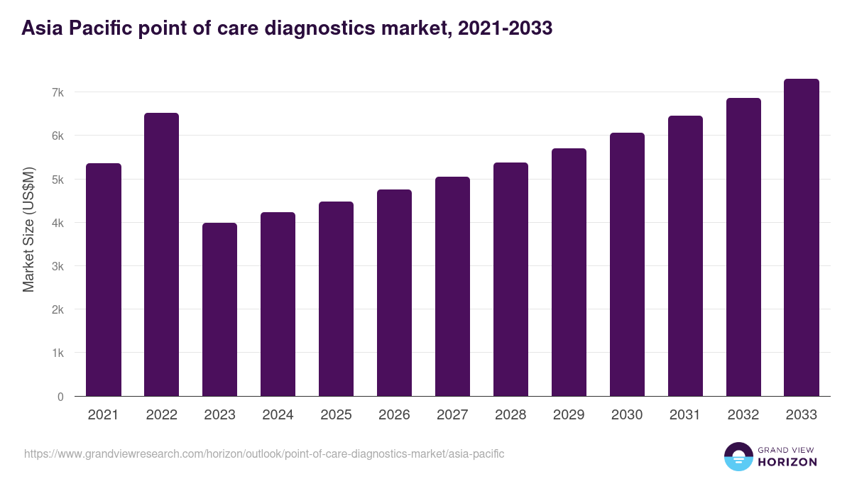 Asia Pacific point of care diagnostics market, 2021-2033 (US$M)