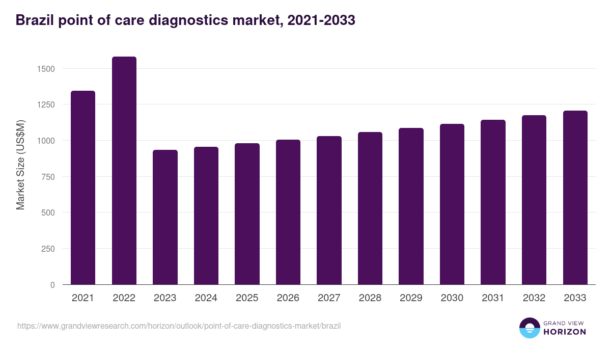 Brazil point of care diagnostics market, 2021-2033 (US$M)