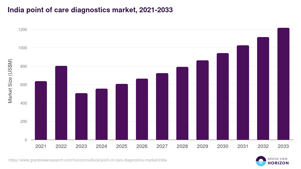 India point of care diagnostics market, 2021-2033 (US$M)