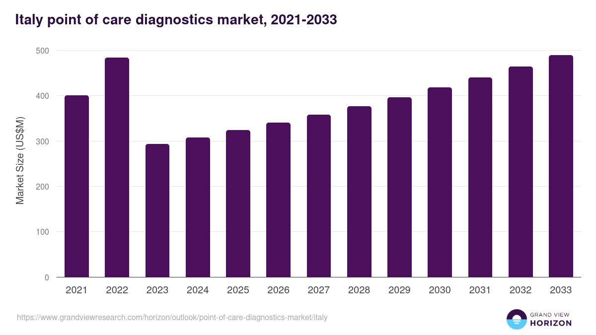 Italy point of care diagnostics market, 2021-2033 (US$M)