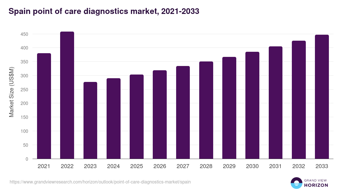 Spain point of care diagnostics market, 2021-2033 (US$M)