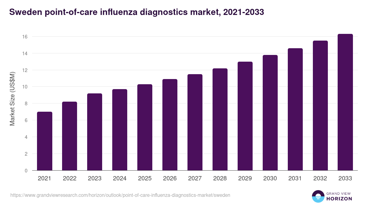 Sweden point-of-care influenza diagnostics market, 2021-2033 (US$M)