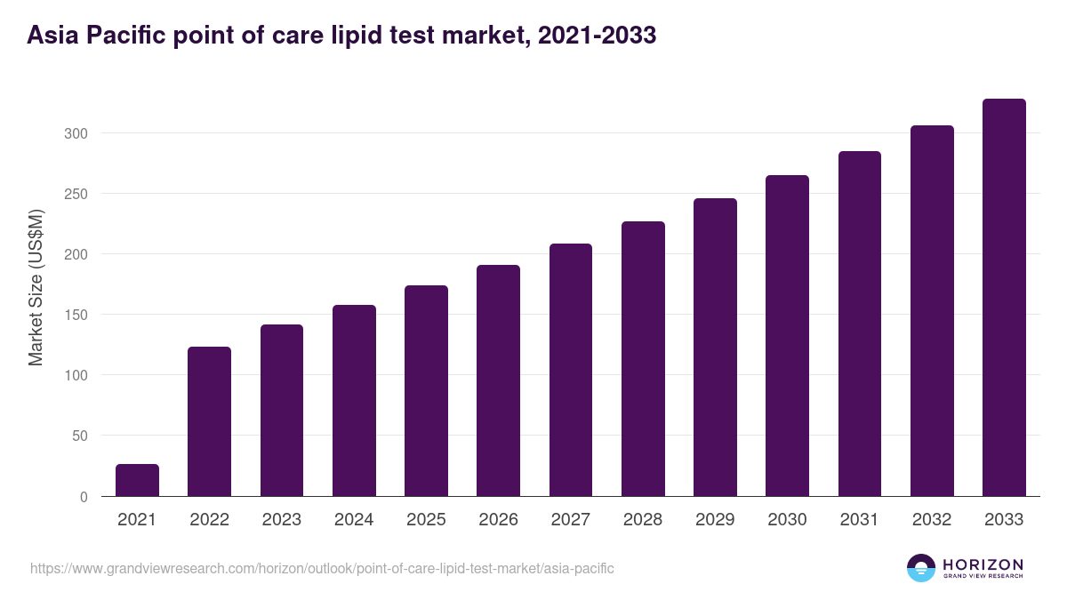 Asia Pacific point of care lipid test market, 2021-2033 (US$M)