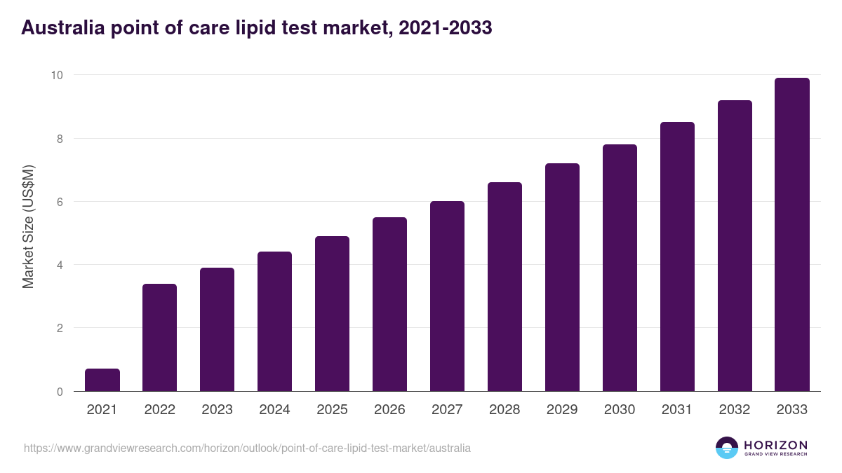 Australia point of care lipid test market, 2021-2033 (US$M)