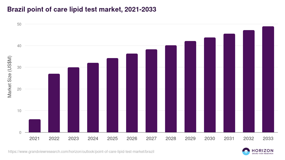 Brazil point of care lipid test market, 2021-2033 (US$M)