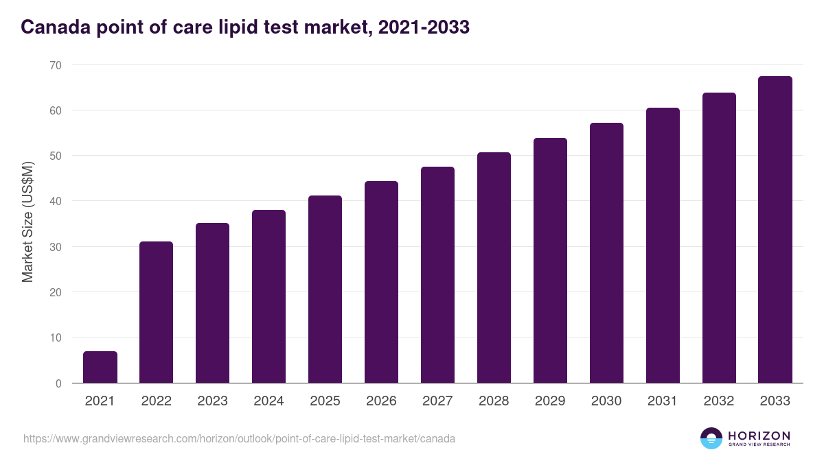 Canada point of care lipid test market, 2021-2033 (US$M)