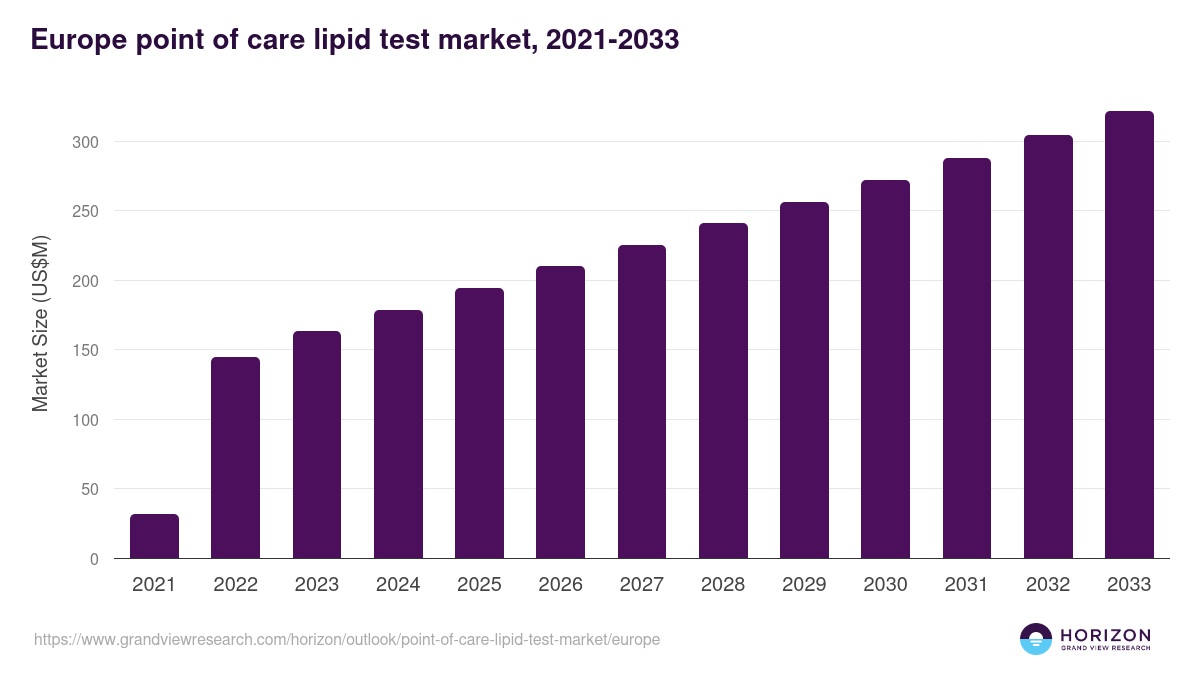 Europe point of care lipid test market, 2021-2033 (US$M)