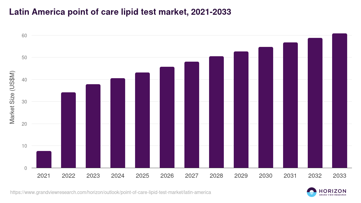 Latin America point of care lipid test market, 2021-2033 (US$M)