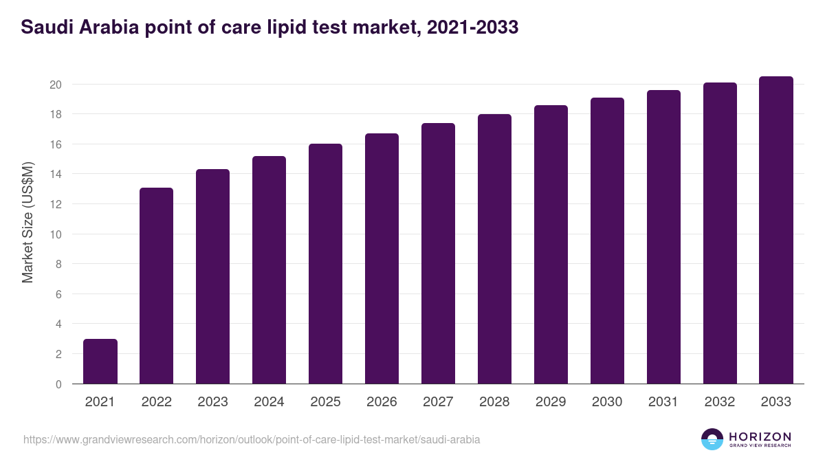 Saudi Arabia point of care lipid test market, 2021-2033 (US$M)
