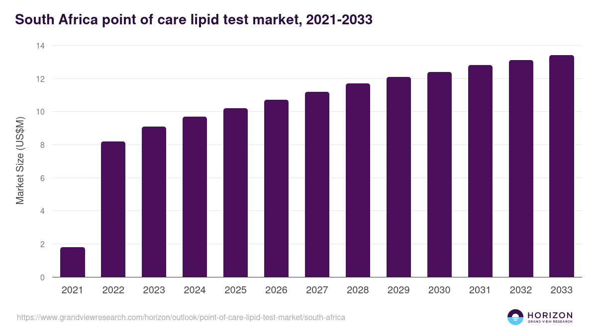 South Africa point of care lipid test market, 2021-2033 (US$M)