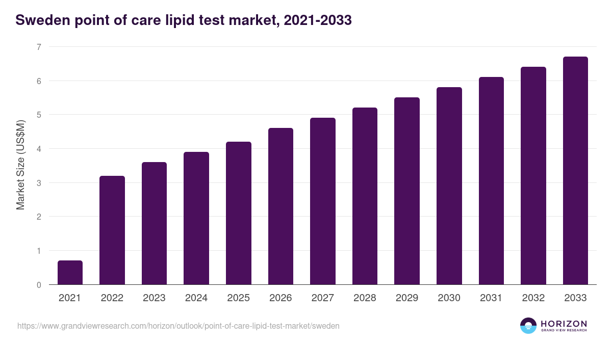 Sweden point of care lipid test market, 2021-2033 (US$M)