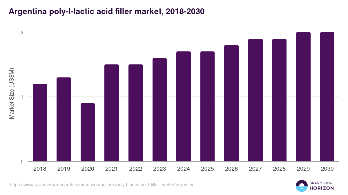 Argentina poly-l-lactic acid filler market, 2021-2033 (US$M)