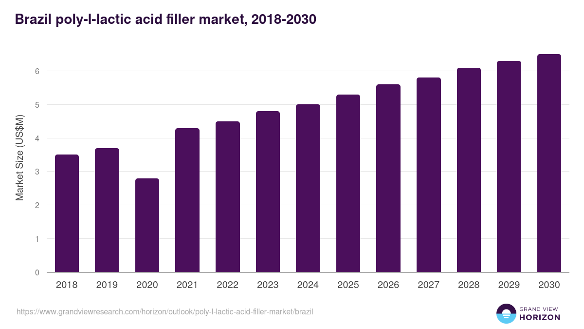 Brazil poly-l-lactic acid filler market, 2021-2033 (US$M)