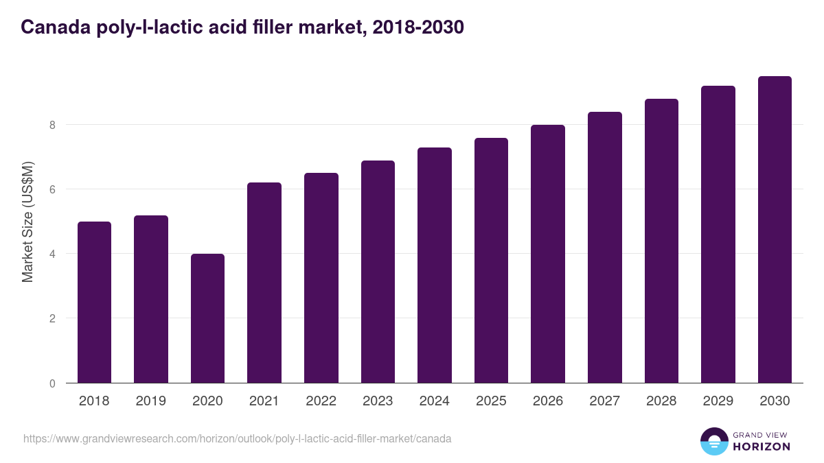 Canada poly-l-lactic acid filler market, 2021-2033 (US$M)