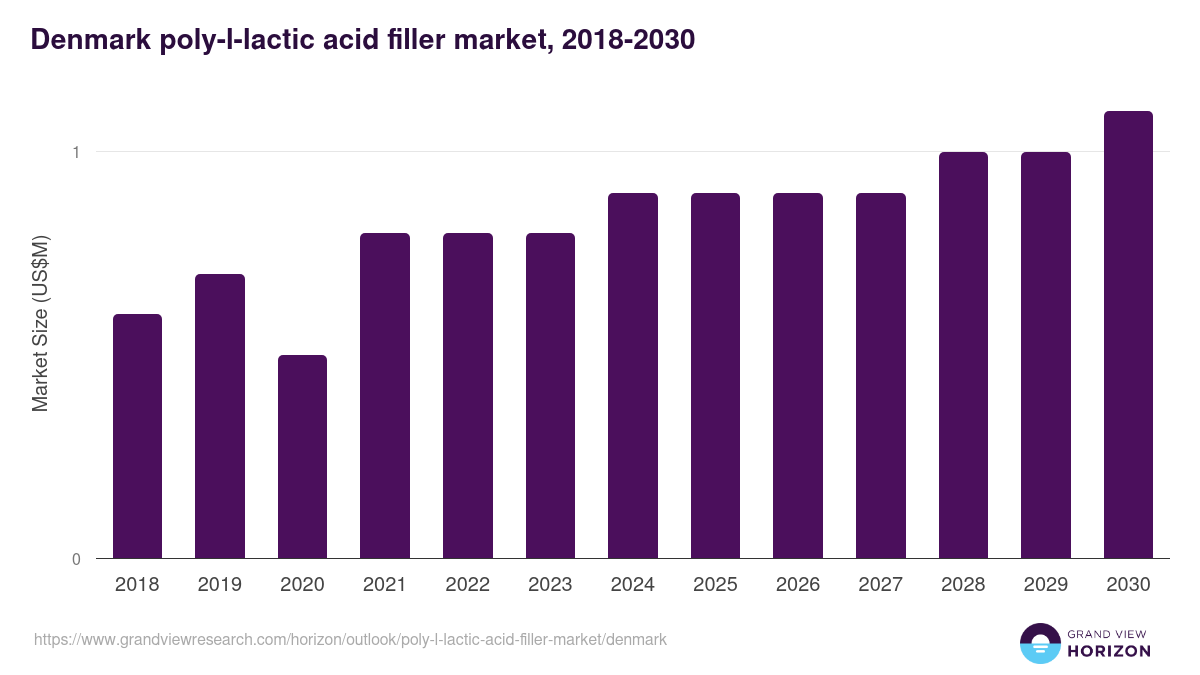 Denmark poly-l-lactic acid filler market, 2021-2033 (US$M)