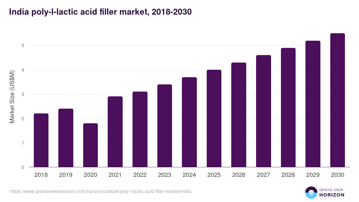India poly-l-lactic acid filler market, 2021-2033 (US$M)