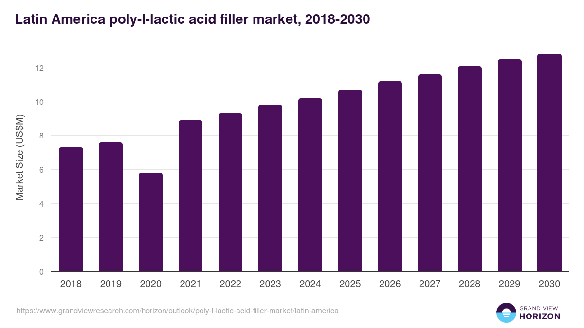 Latin America poly-l-lactic acid filler market, 2021-2033 (US$M)