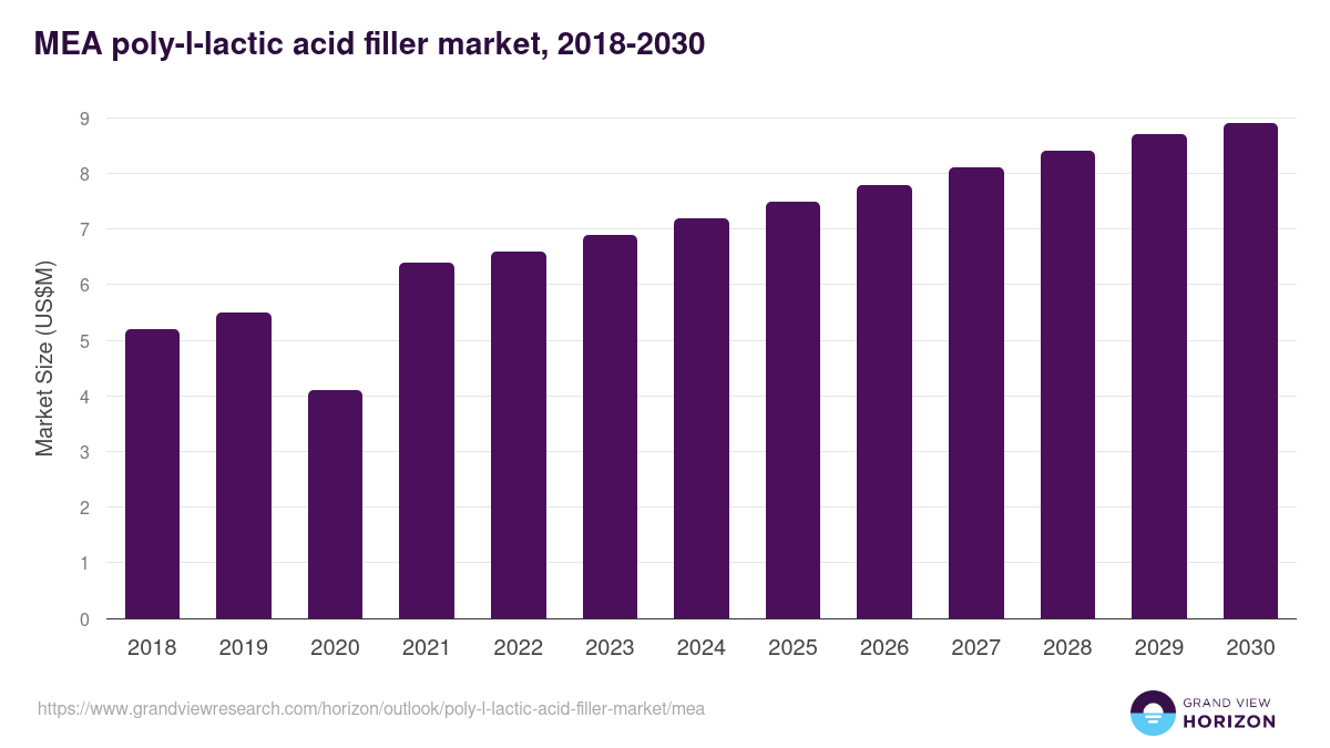 Middle East & Africa poly-l-lactic acid filler market, 2021-2033 (US$M)