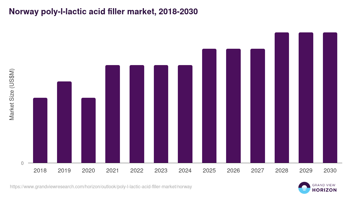 Norway poly-l-lactic acid filler market, 2021-2033 (US$M)