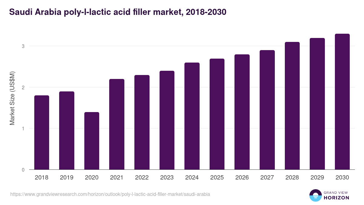 Saudi Arabia poly-l-lactic acid filler market, 2021-2033 (US$M)