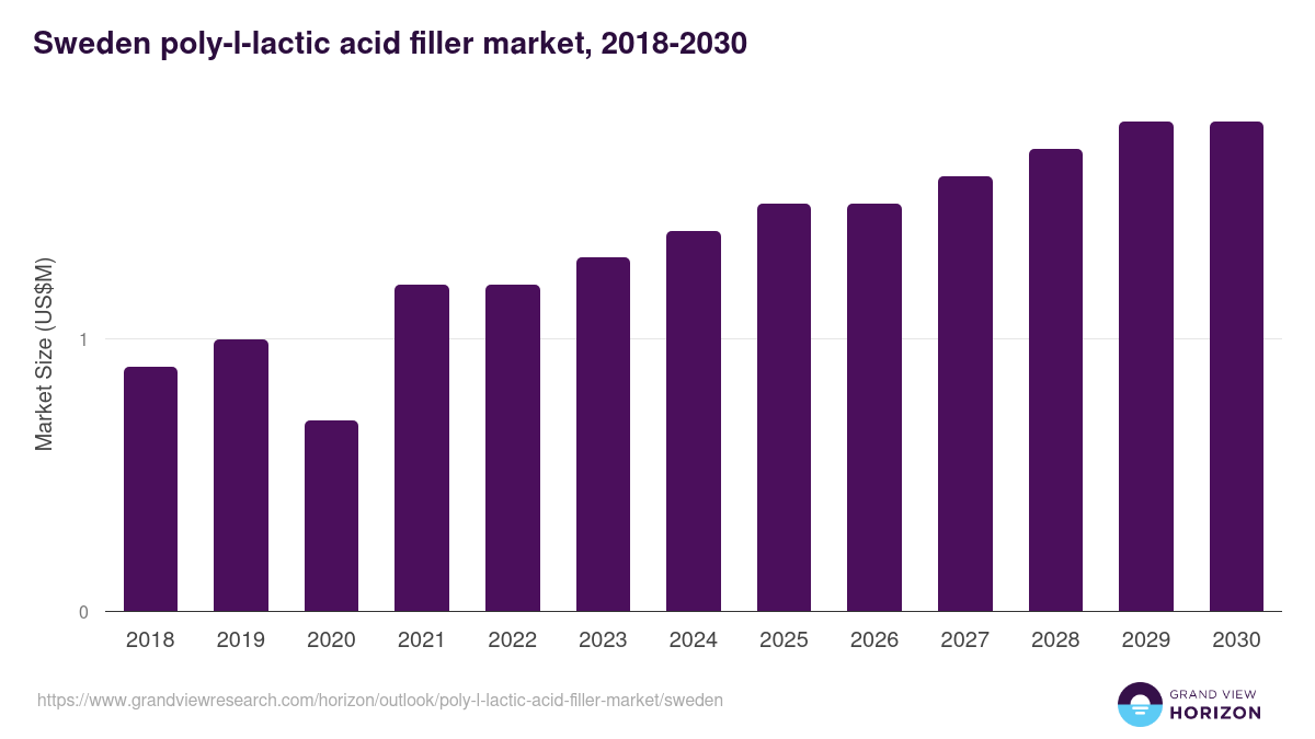 Sweden poly-l-lactic acid filler market, 2021-2033 (US$M)