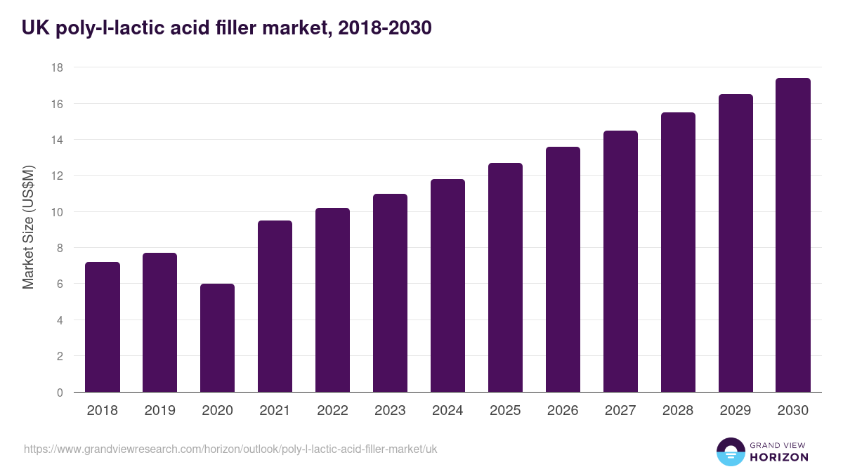 UK poly-l-lactic acid filler market, 2021-2033 (US$M)