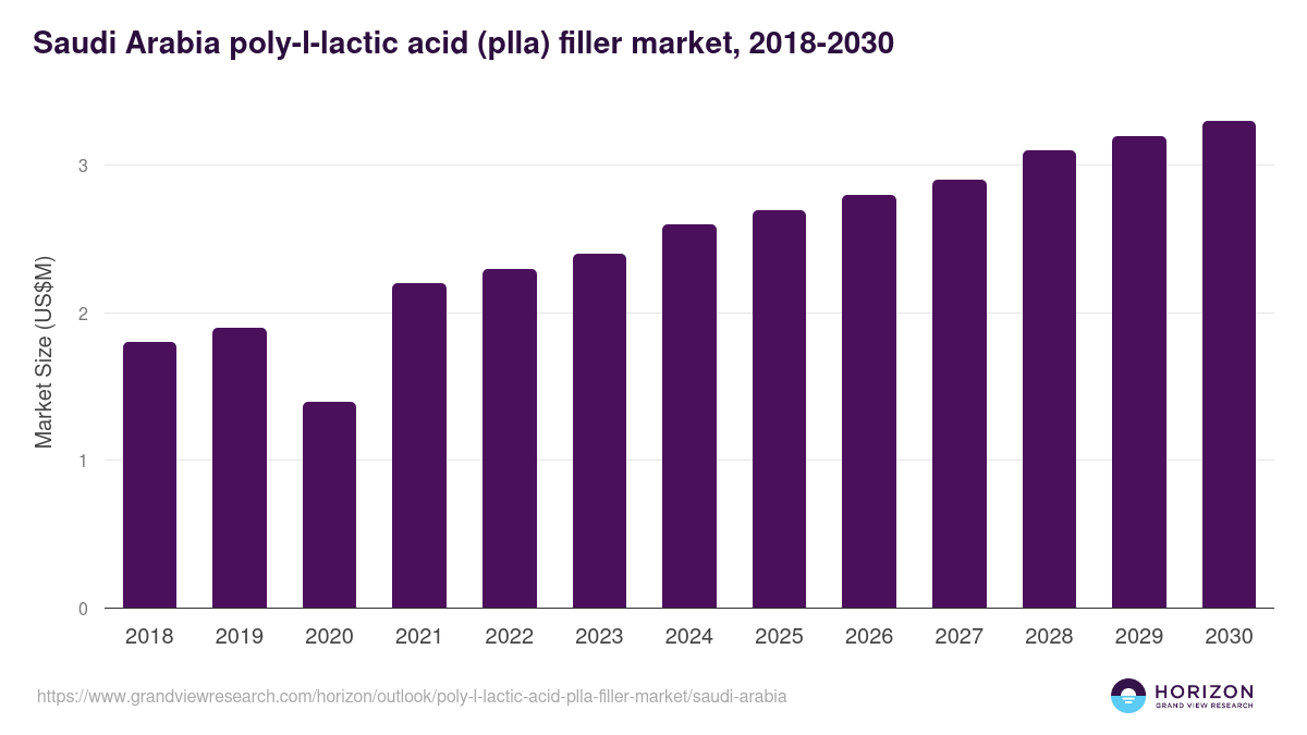 Saudi Arabia poly-l-lactic acid (plla) filler market, 2018-2030 (US$M)