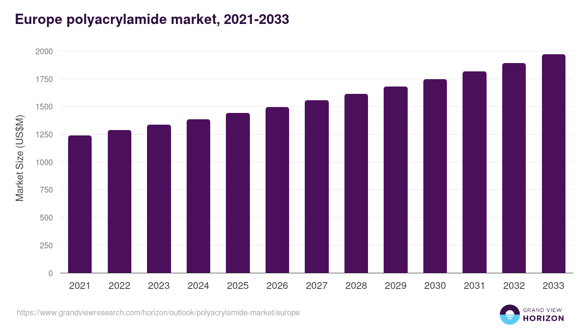 Europe polyacrylamide market, 2021-2033 (US$M)