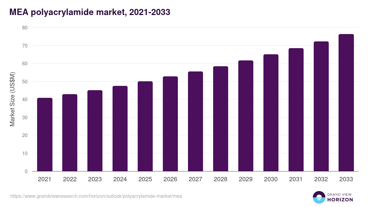 Middle East & Africa polyacrylamide market, 2021-2033 (US$M)