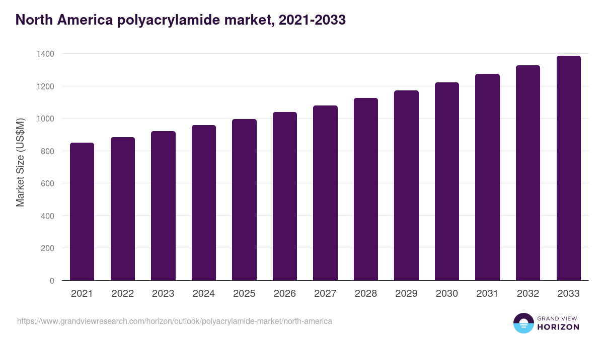 North America polyacrylamide market, 2021-2033 (US$M)