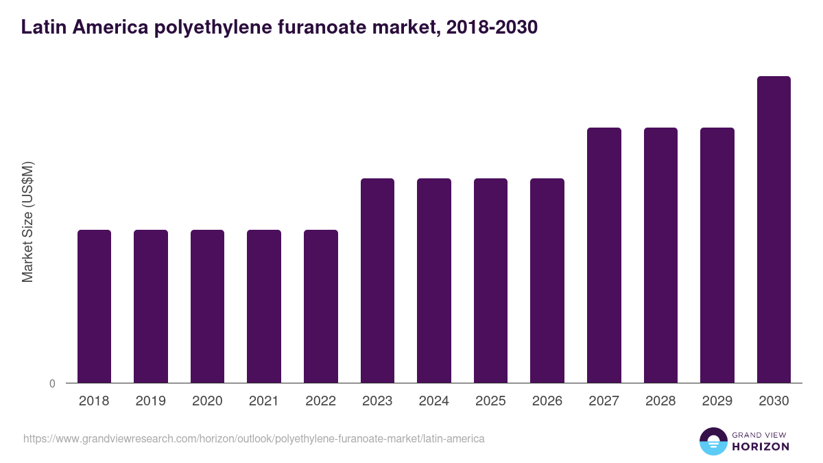 Latin America polyethylene furanoate market, 2018-2030 (US$M)