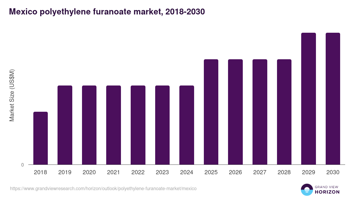 Mexico polyethylene furanoate market, 2018-2030 (US$M)