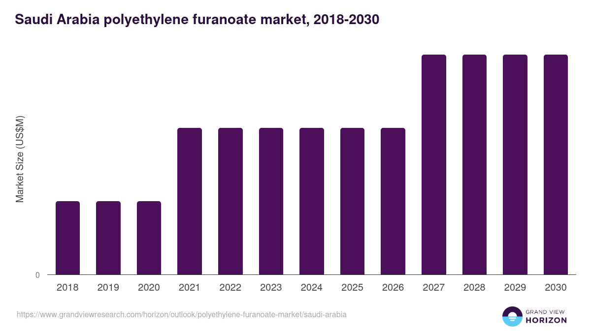 Saudi Arabia polyethylene furanoate market, 2018-2030 (US$M)